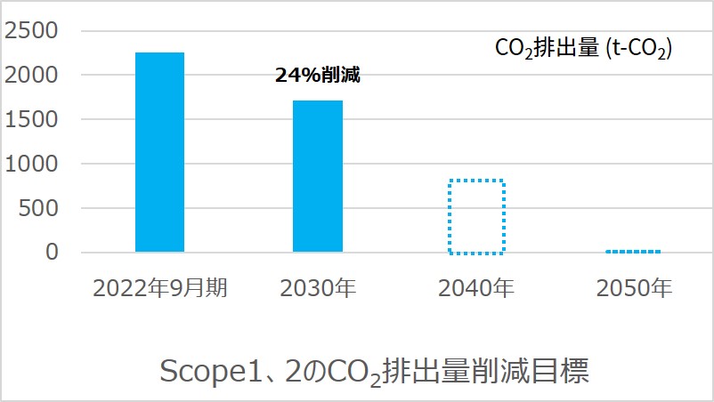 CO2 target
